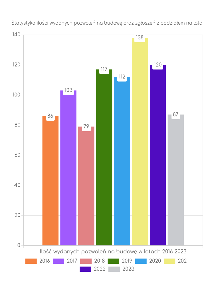 Zestawienie statystyk pozwoleń na budowę w gminie Toszek